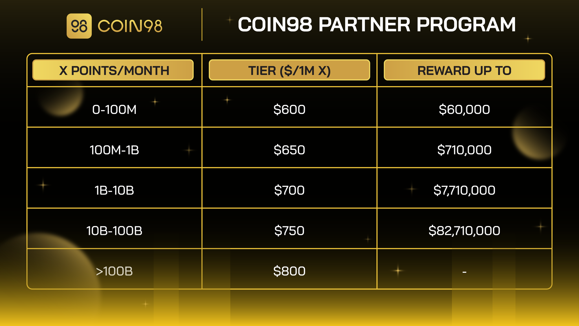 coin98 partner table