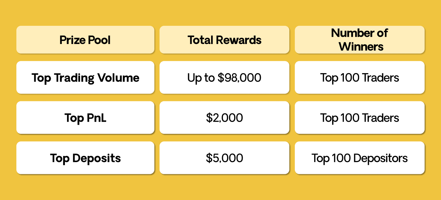 Join Coin98 Perps Trading Arena: Trade every move, race to $105K